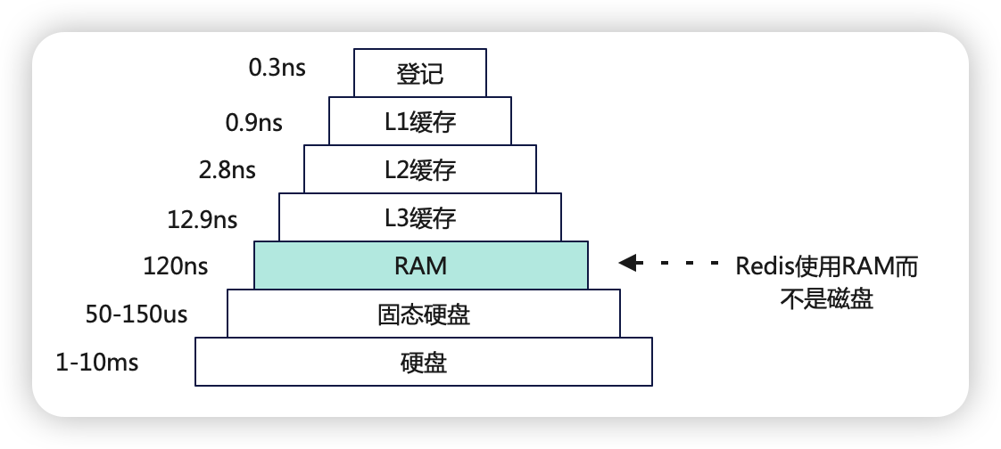 单线程的Redis 为何如此快速?