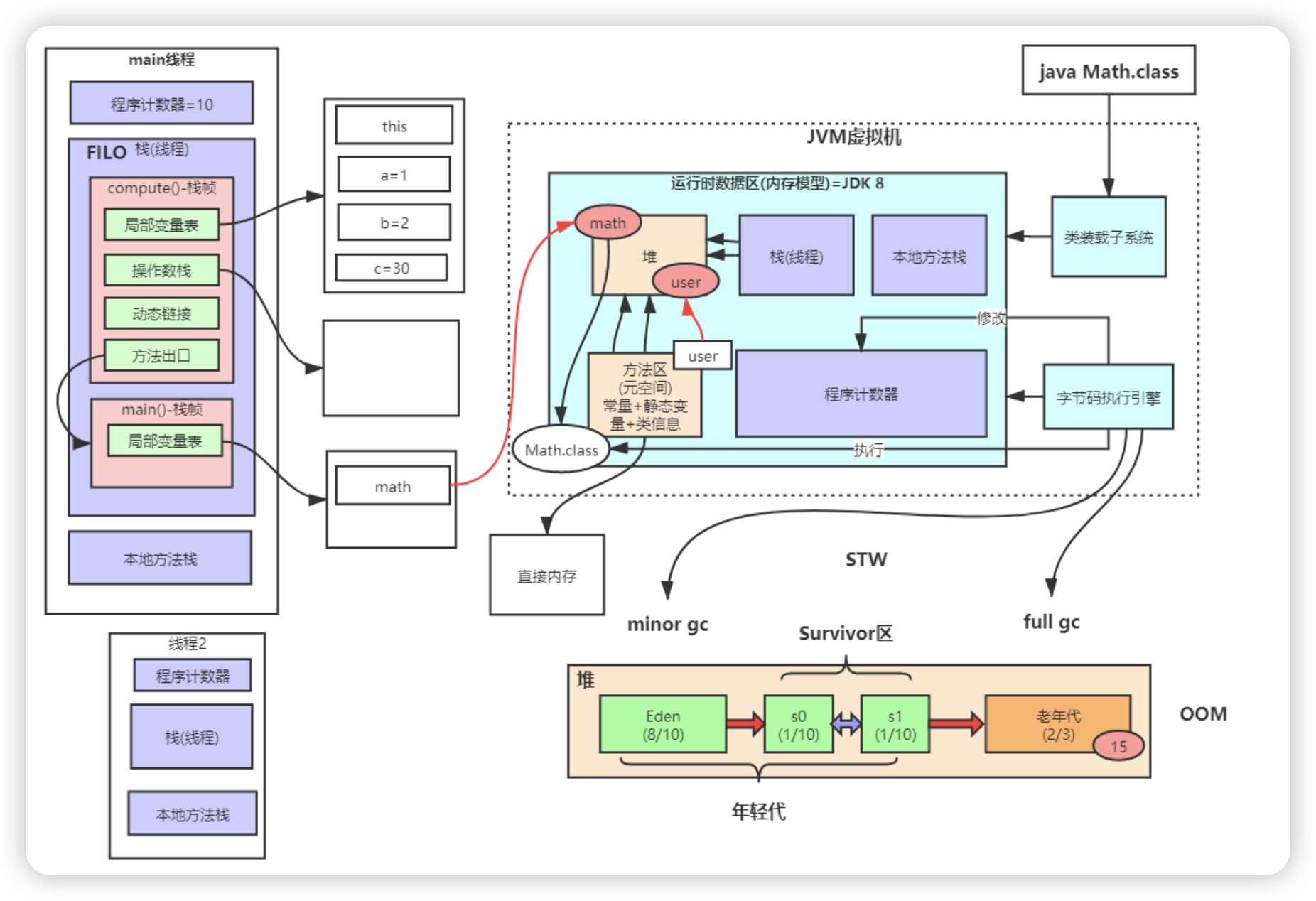 JVM内存模型